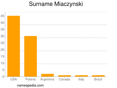 nom Miaczynski
