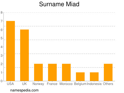 Familiennamen Miad