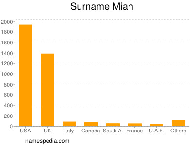 Familiennamen Miah