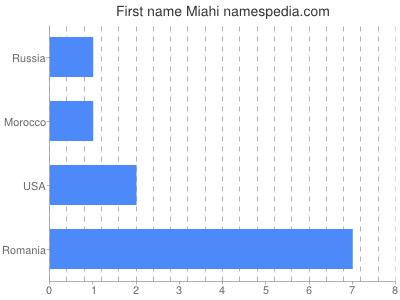 Vornamen Miahi