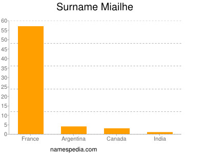 Familiennamen Miailhe