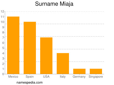 Familiennamen Miaja