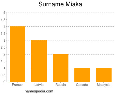 Familiennamen Miaka