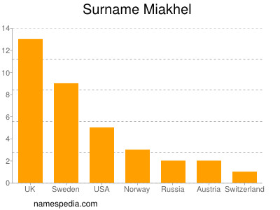 Familiennamen Miakhel