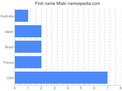Vornamen Miaki