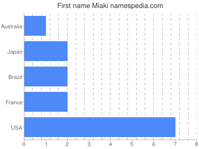 prenom Miaki