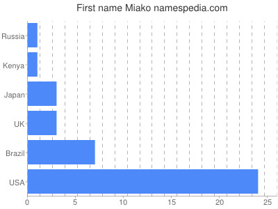 Vornamen Miako