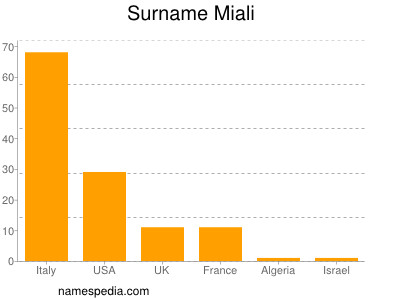 Surname Miali