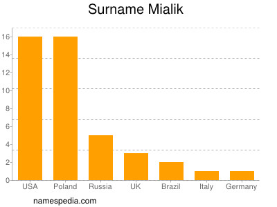 Familiennamen Mialik