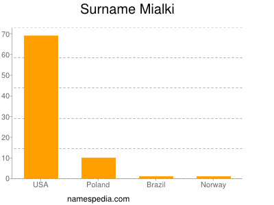 Familiennamen Mialki