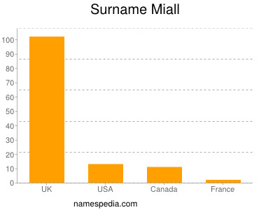 Familiennamen Miall