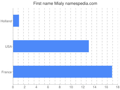 Vornamen Mialy