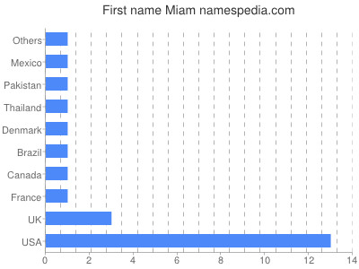 Given name Miam