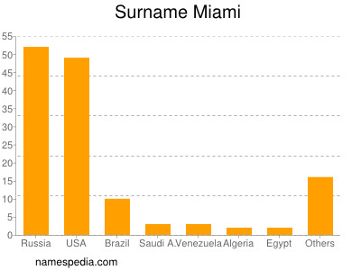 Surname Miami