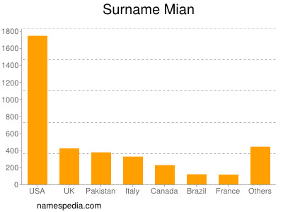 Familiennamen Mian