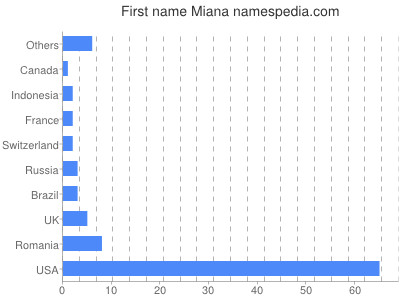 Vornamen Miana
