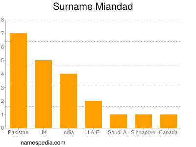 Familiennamen Miandad