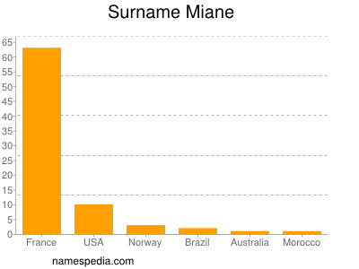 Surname Miane