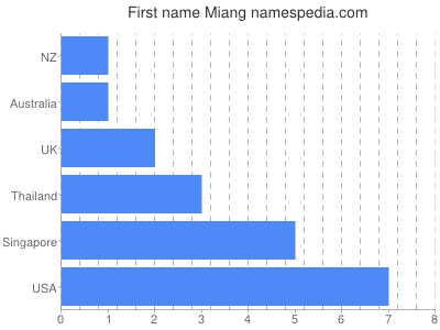 Vornamen Miang