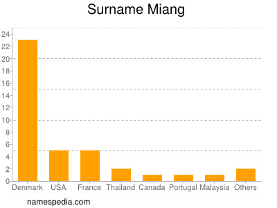 Familiennamen Miang