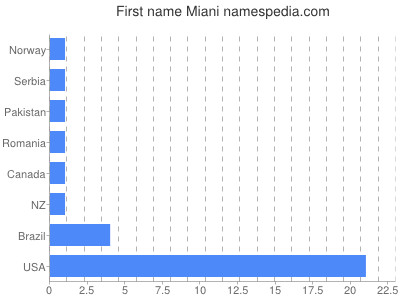 Given name Miani