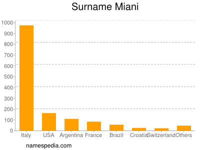 Surname Miani