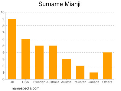 Surname Mianji