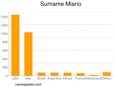 Familiennamen Miano