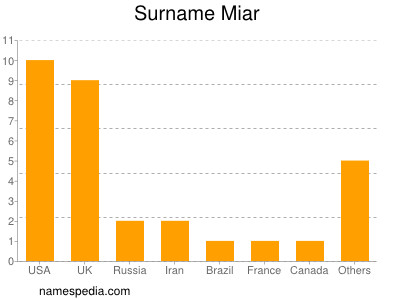 Familiennamen Miar