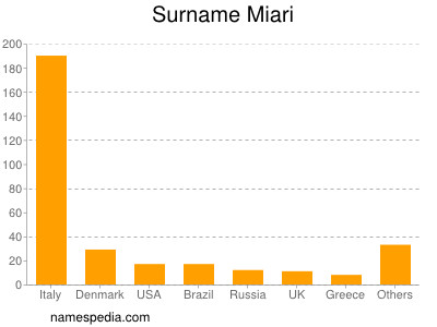 Familiennamen Miari