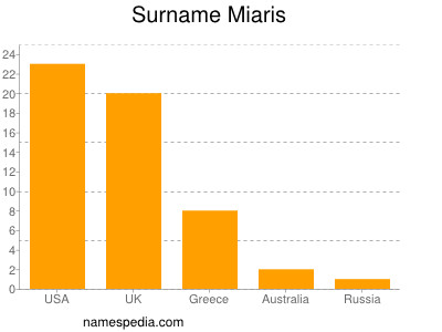 nom Miaris