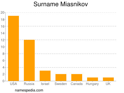 Familiennamen Miasnikov