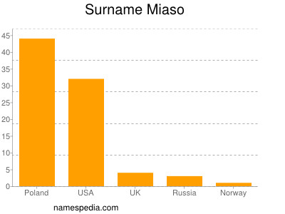 Surname Miaso