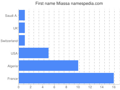 Vornamen Miassa