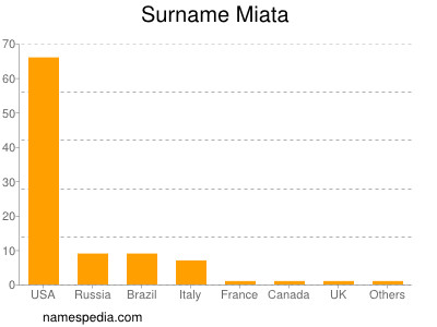 Familiennamen Miata