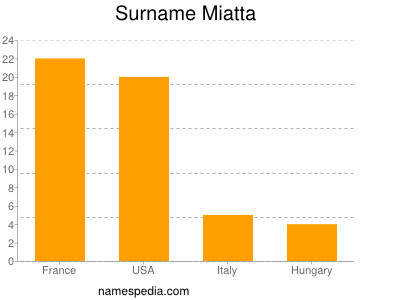 Familiennamen Miatta