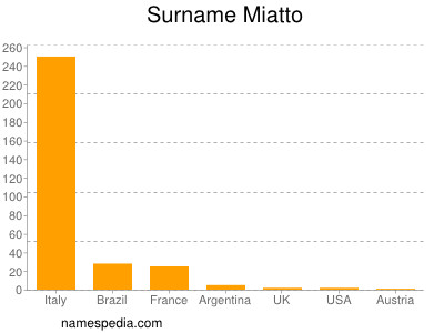 Familiennamen Miatto
