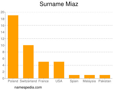 Familiennamen Miaz