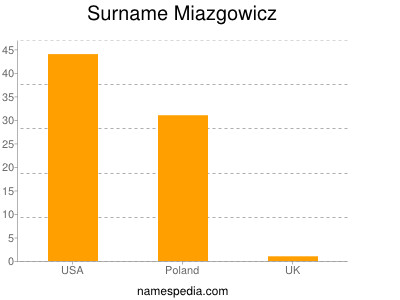 nom Miazgowicz
