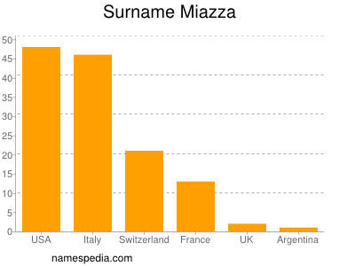 Familiennamen Miazza