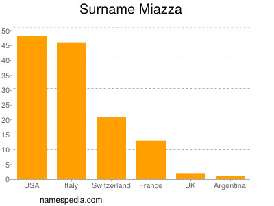 nom Miazza