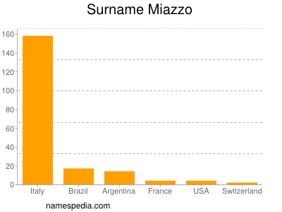 Surname Miazzo