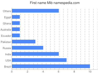 Vornamen Mib