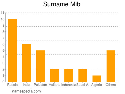 Surname Mib