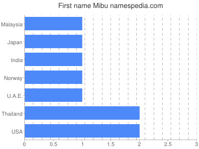 Vornamen Mibu