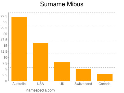 Familiennamen Mibus