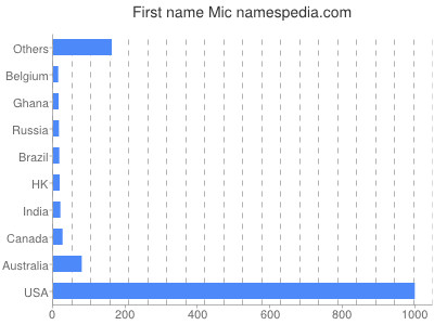 Given name Mic