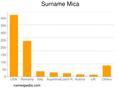 Surname Mica