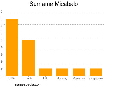 Familiennamen Micabalo