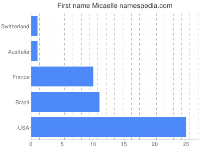 Vornamen Micaelle